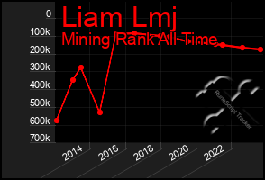 Total Graph of Liam Lmj