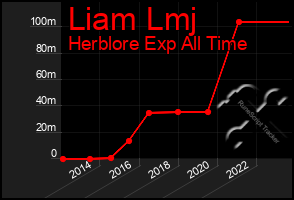 Total Graph of Liam Lmj