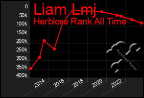 Total Graph of Liam Lmj