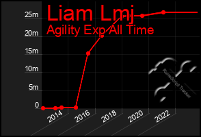 Total Graph of Liam Lmj