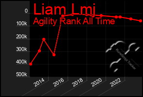 Total Graph of Liam Lmj