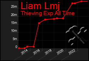 Total Graph of Liam Lmj