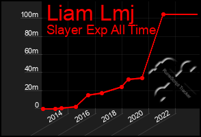 Total Graph of Liam Lmj