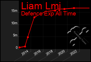 Total Graph of Liam Lmj