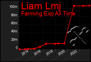 Total Graph of Liam Lmj