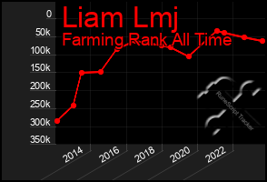 Total Graph of Liam Lmj