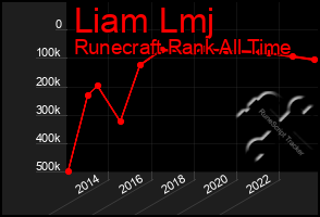 Total Graph of Liam Lmj