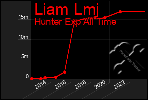 Total Graph of Liam Lmj