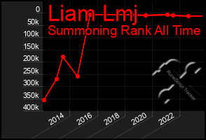 Total Graph of Liam Lmj