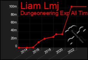 Total Graph of Liam Lmj