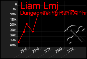 Total Graph of Liam Lmj