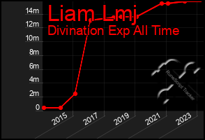 Total Graph of Liam Lmj