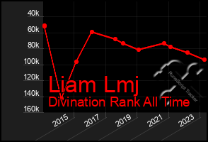 Total Graph of Liam Lmj