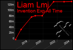 Total Graph of Liam Lmj