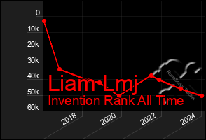 Total Graph of Liam Lmj