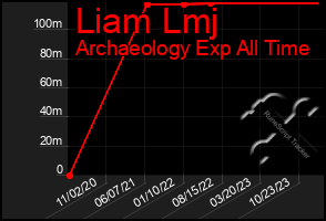 Total Graph of Liam Lmj