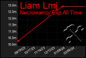 Total Graph of Liam Lmj