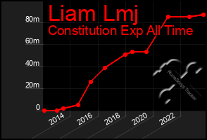 Total Graph of Liam Lmj