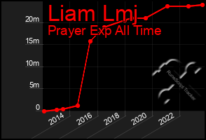 Total Graph of Liam Lmj