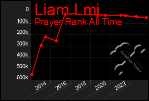 Total Graph of Liam Lmj