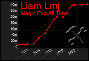 Total Graph of Liam Lmj