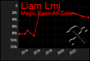 Total Graph of Liam Lmj