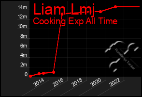 Total Graph of Liam Lmj