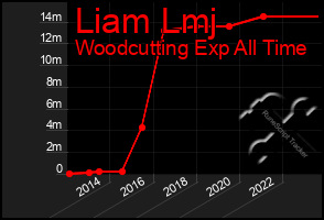 Total Graph of Liam Lmj