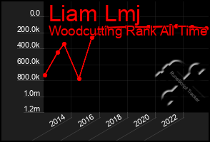 Total Graph of Liam Lmj