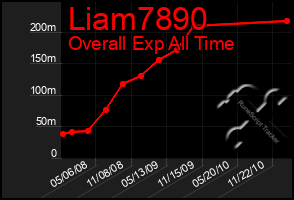 Total Graph of Liam7890