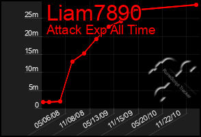 Total Graph of Liam7890