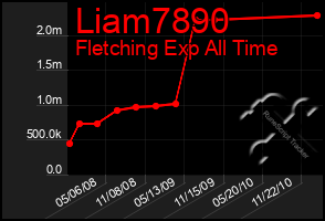 Total Graph of Liam7890