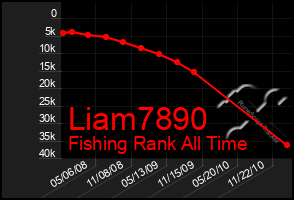 Total Graph of Liam7890