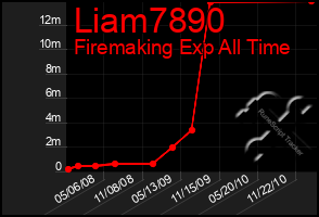 Total Graph of Liam7890