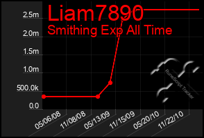 Total Graph of Liam7890