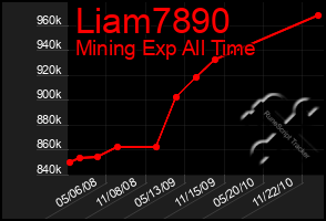 Total Graph of Liam7890