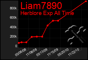 Total Graph of Liam7890