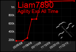 Total Graph of Liam7890