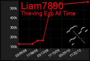 Total Graph of Liam7890