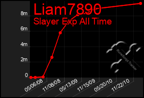 Total Graph of Liam7890