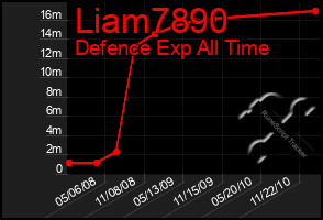 Total Graph of Liam7890