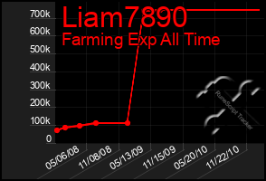 Total Graph of Liam7890