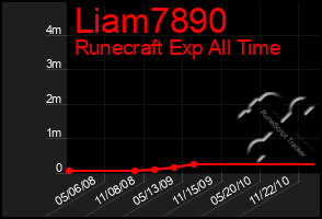 Total Graph of Liam7890