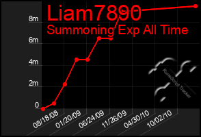 Total Graph of Liam7890