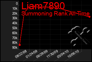 Total Graph of Liam7890