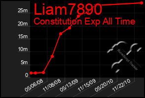 Total Graph of Liam7890