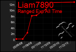 Total Graph of Liam7890