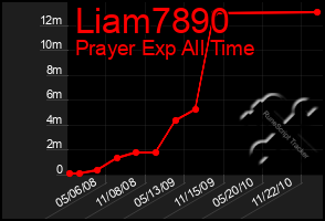 Total Graph of Liam7890