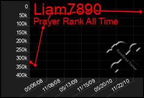 Total Graph of Liam7890