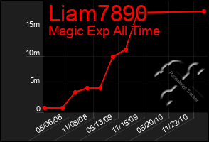 Total Graph of Liam7890